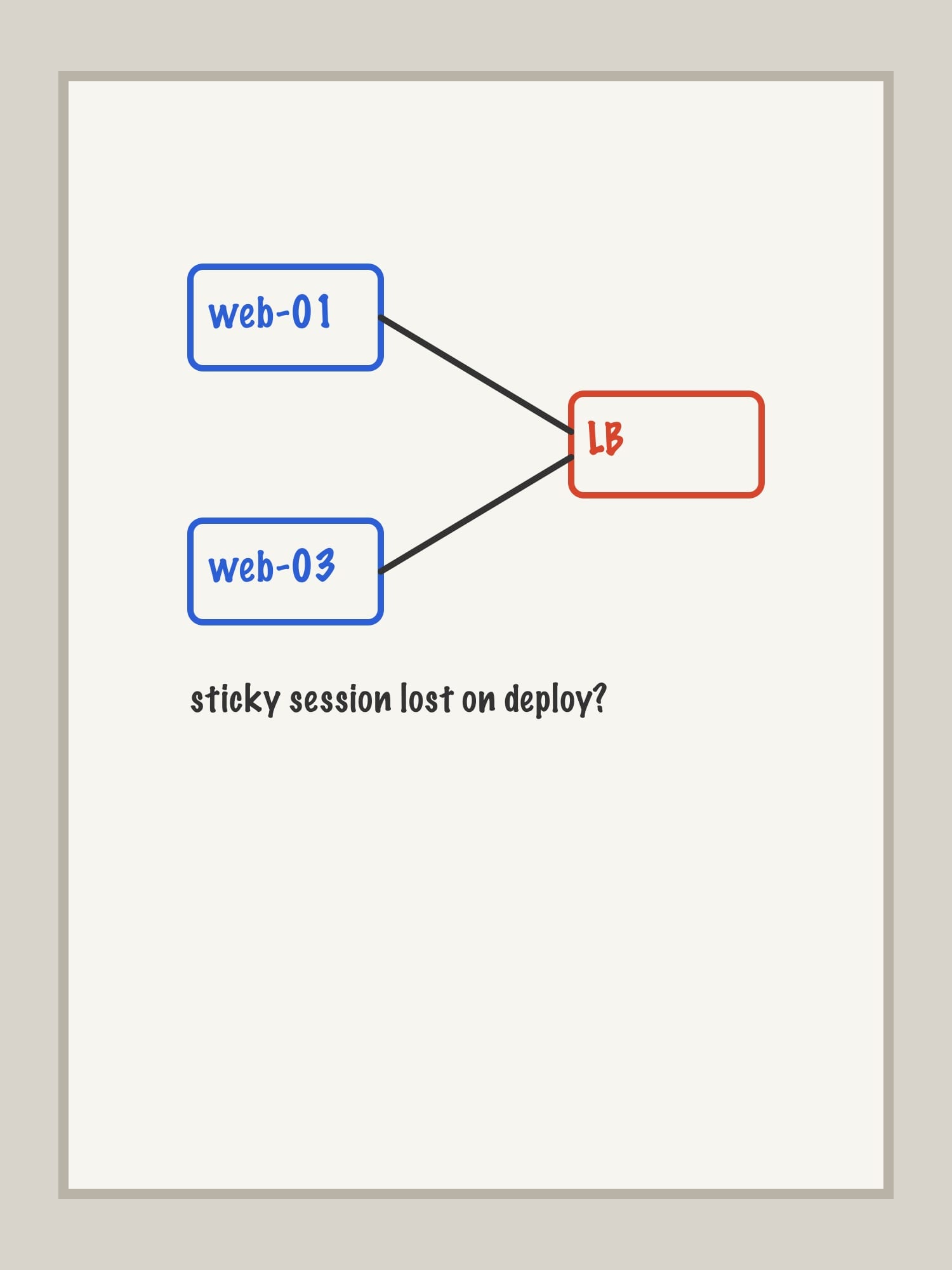 A whiteboard sketch of two web servers behind a load balancer, captioned “sticky session lost on deploy?”